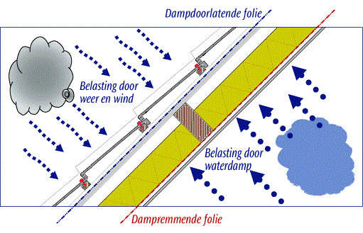 Dampfolie Dampfolie